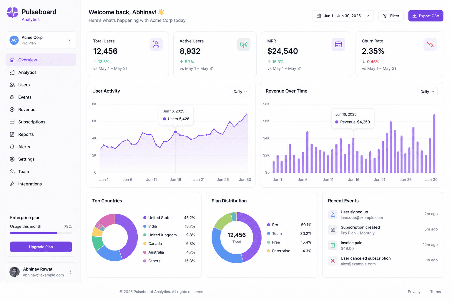 Pulseboard analytics dashboard interface